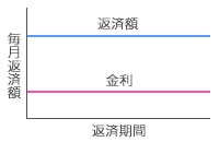 全期間固定金利タイプ