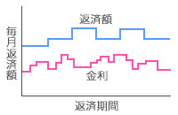 変動金利タイプ