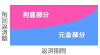 元利均等返済