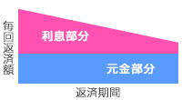 元金均等返済