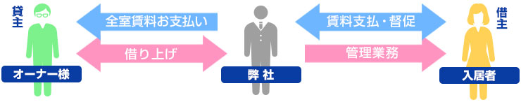 借り上げイメージ図